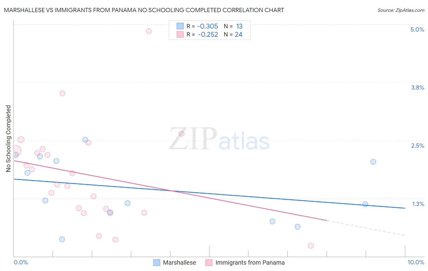 Marshallese vs Immigrants from Panama No Schooling Completed