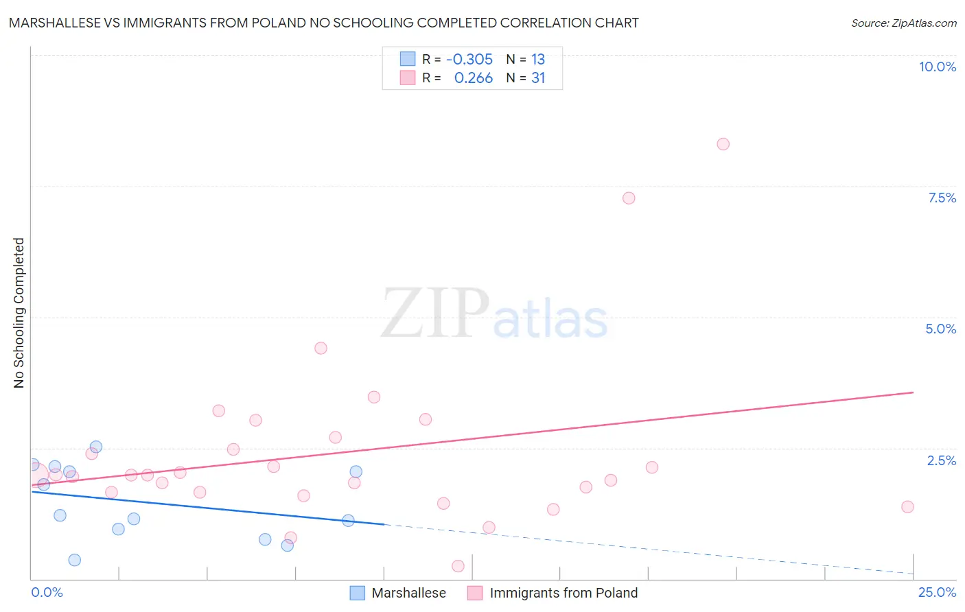 Marshallese vs Immigrants from Poland No Schooling Completed