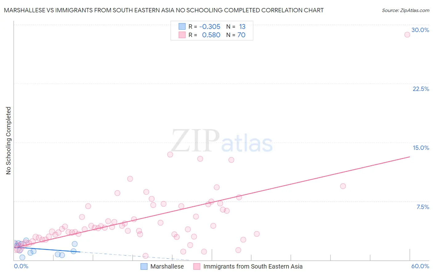 Marshallese vs Immigrants from South Eastern Asia No Schooling Completed