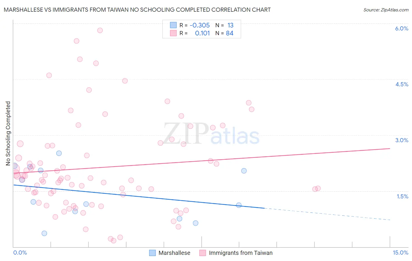 Marshallese vs Immigrants from Taiwan No Schooling Completed