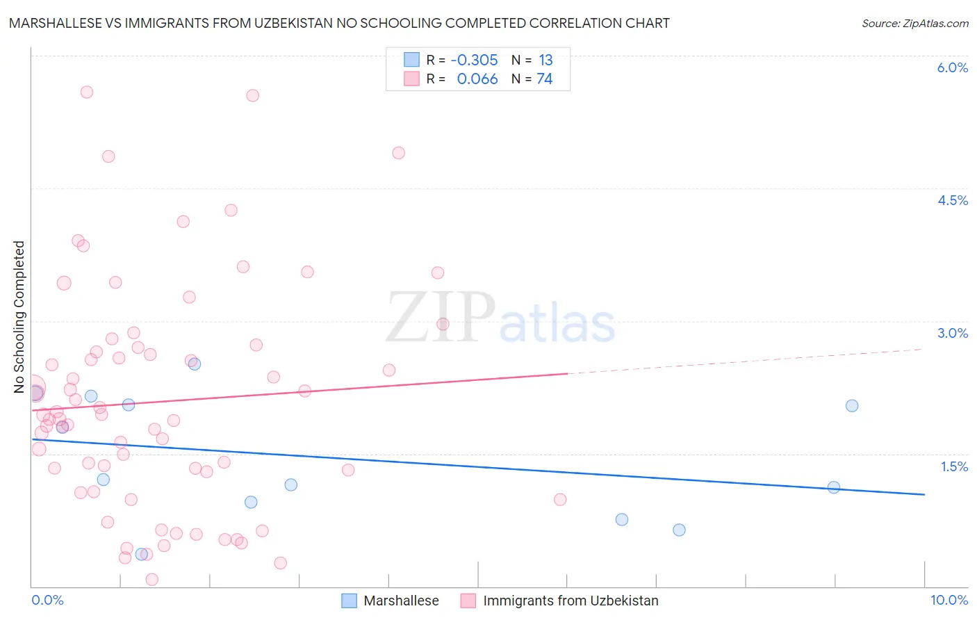 Marshallese vs Immigrants from Uzbekistan No Schooling Completed