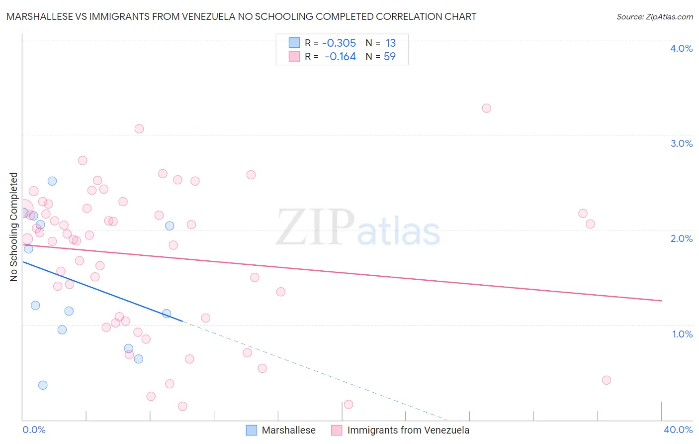 Marshallese vs Immigrants from Venezuela No Schooling Completed