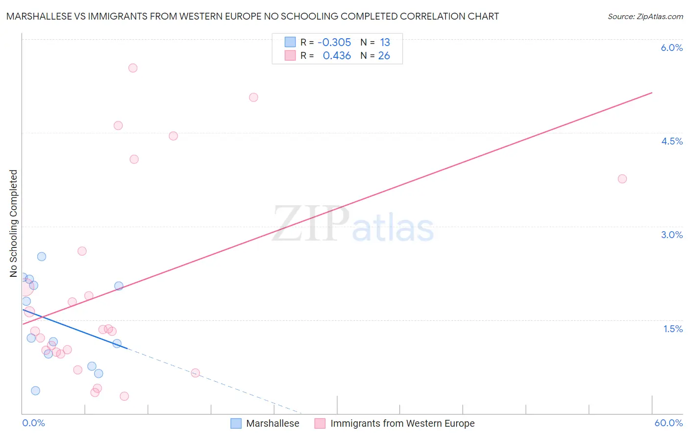 Marshallese vs Immigrants from Western Europe No Schooling Completed