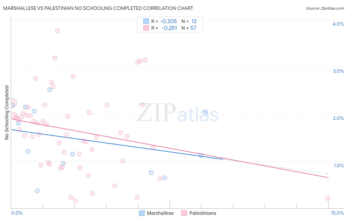 Marshallese vs Palestinian No Schooling Completed