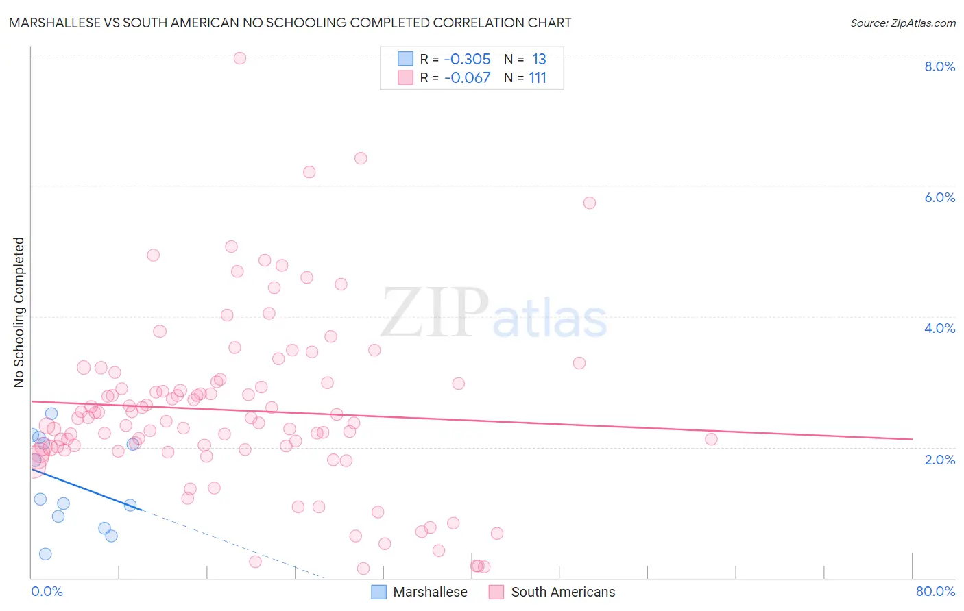 Marshallese vs South American No Schooling Completed