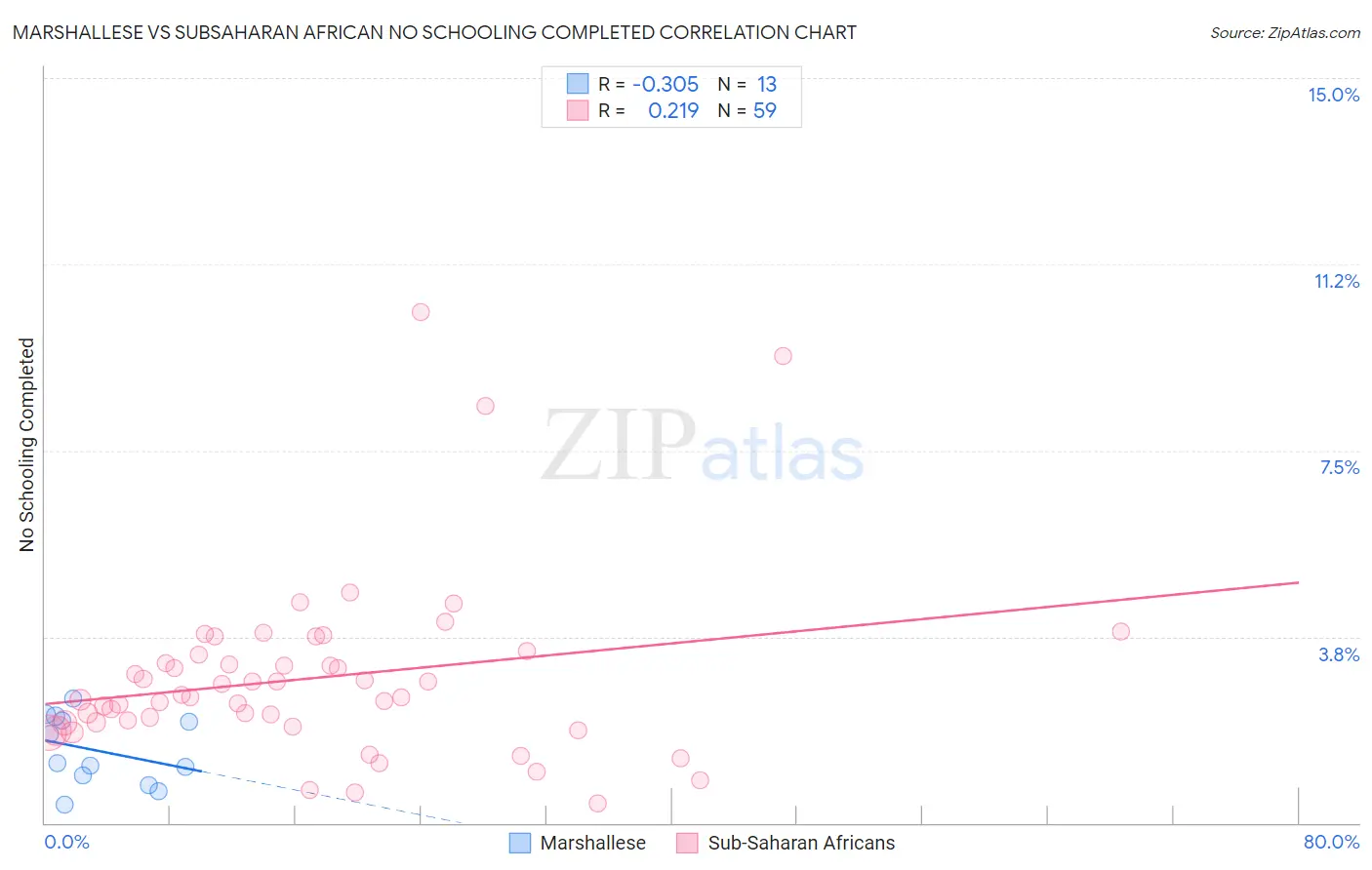 Marshallese vs Subsaharan African No Schooling Completed