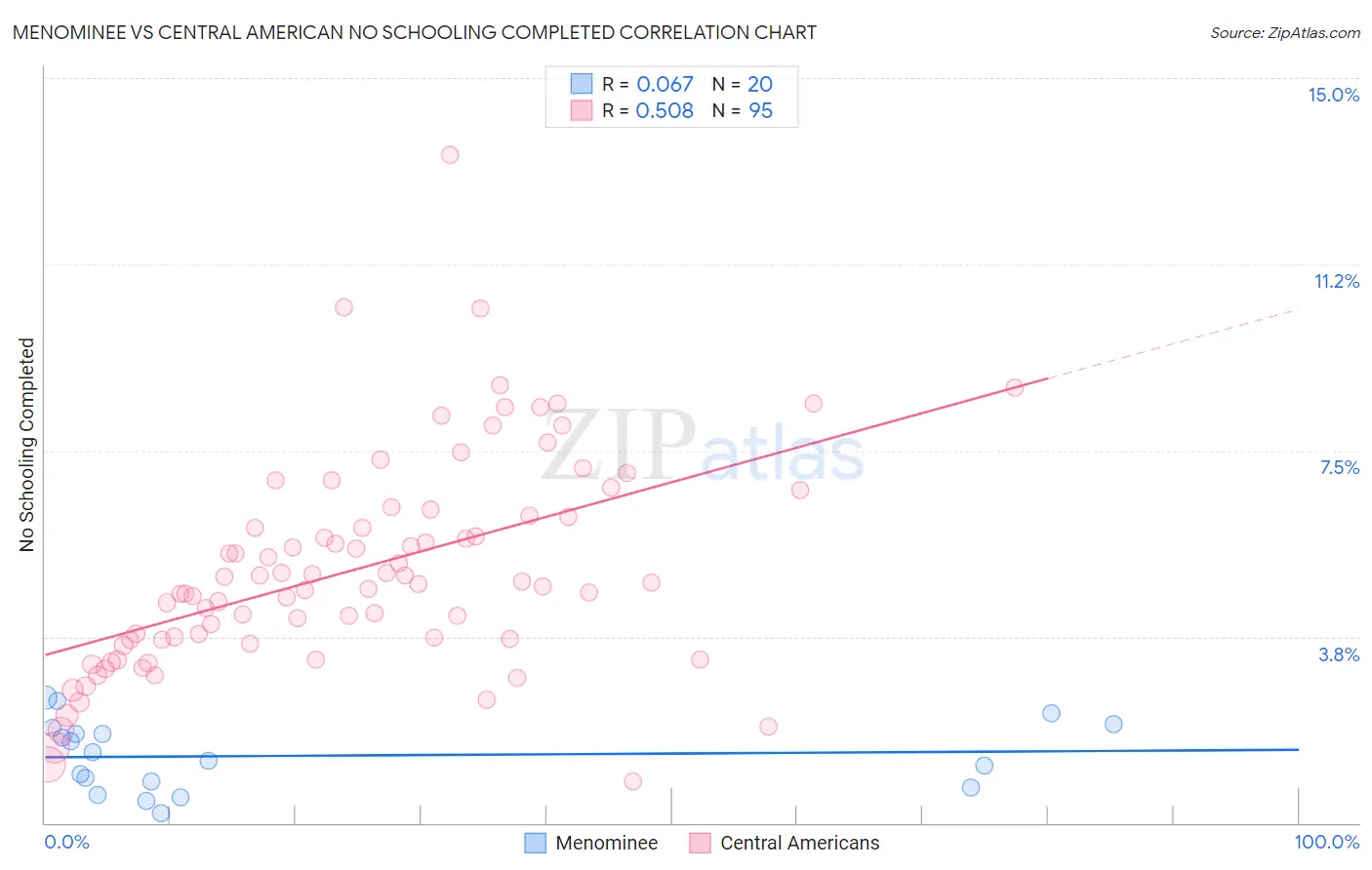 Menominee vs Central American No Schooling Completed