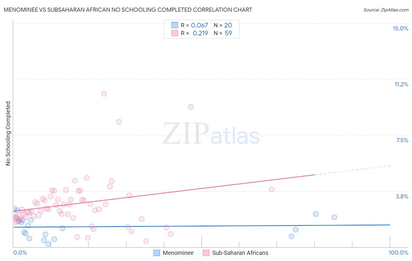 Menominee vs Subsaharan African No Schooling Completed