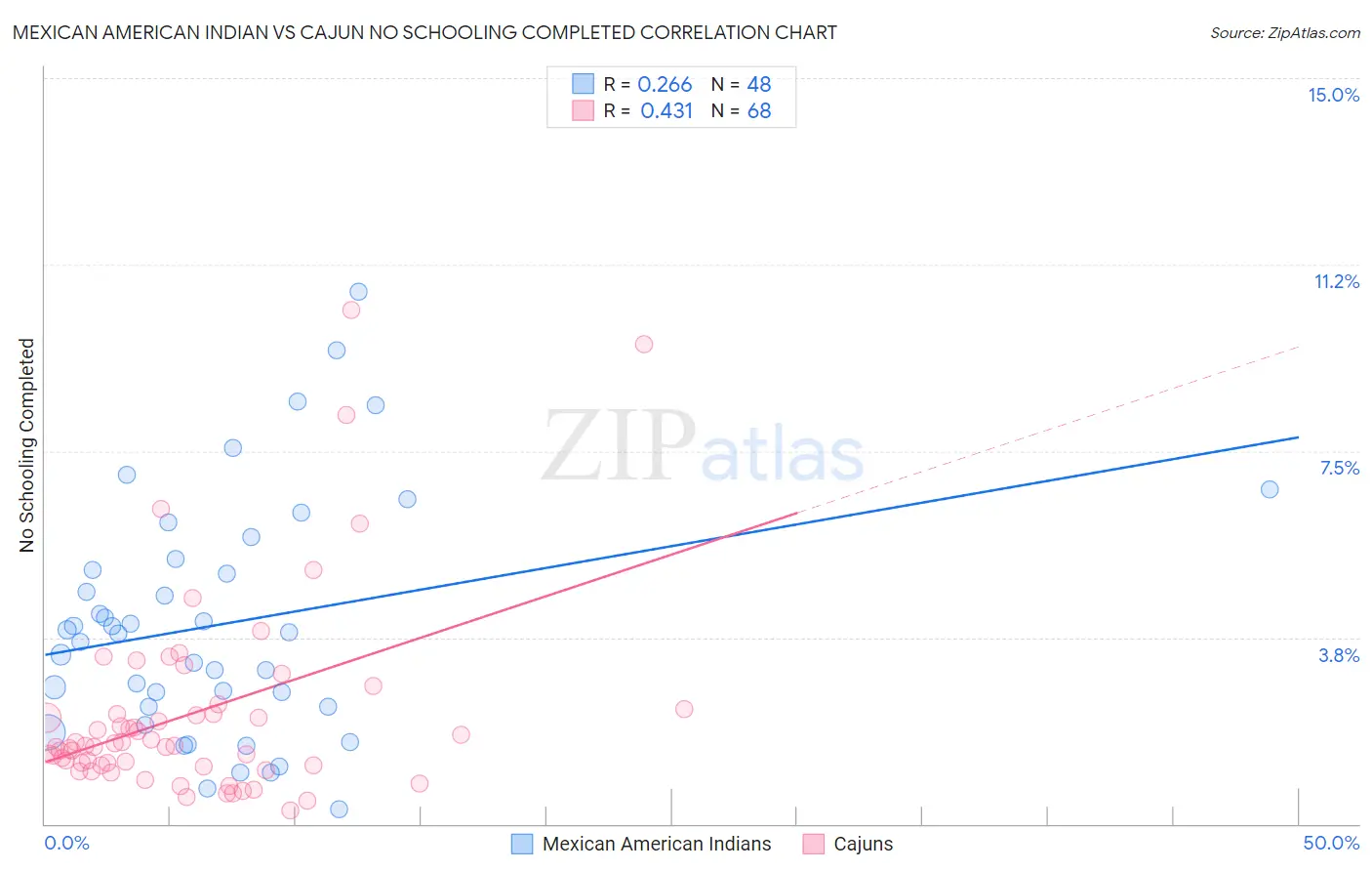 Mexican American Indian vs Cajun No Schooling Completed