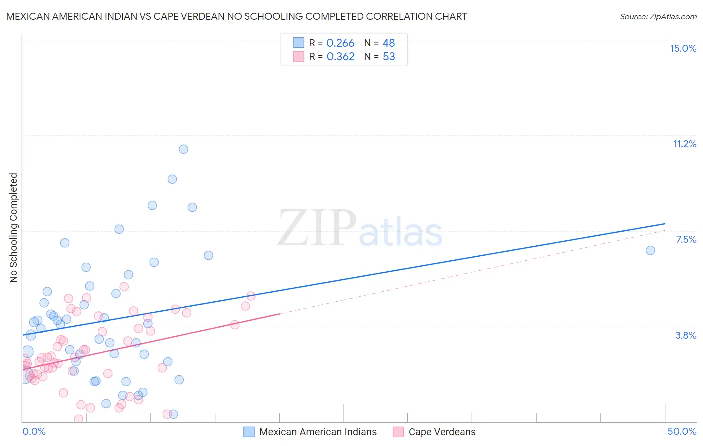 Mexican American Indian vs Cape Verdean No Schooling Completed