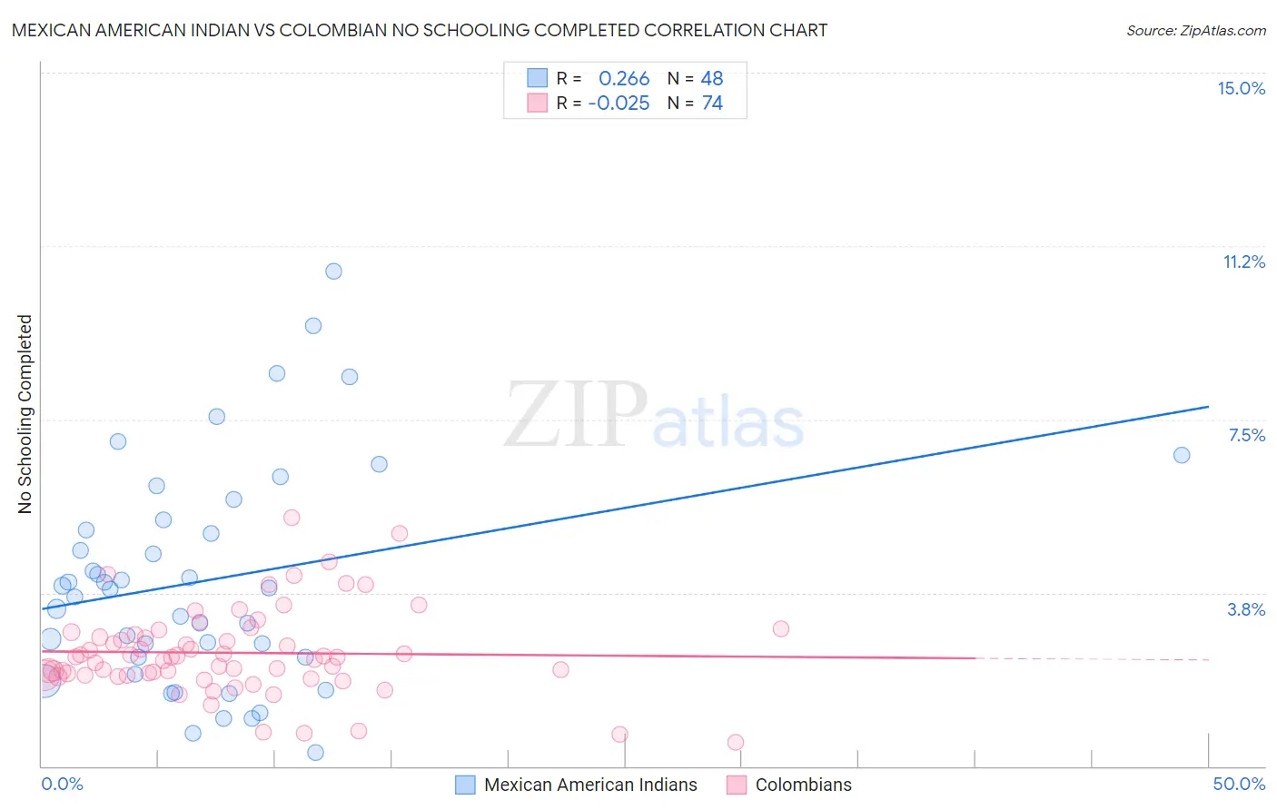 Mexican American Indian vs Colombian No Schooling Completed