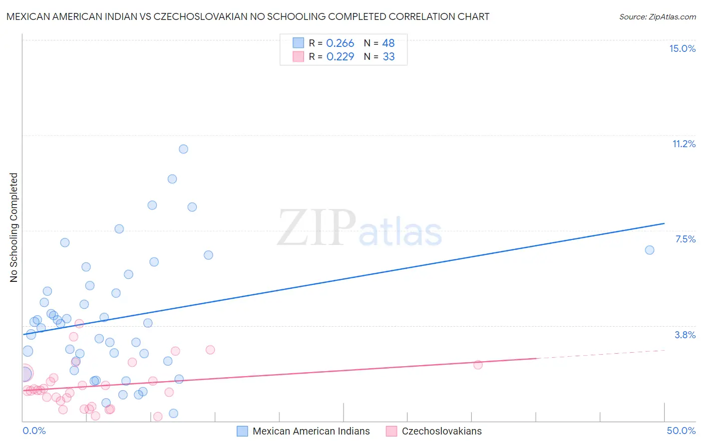 Mexican American Indian vs Czechoslovakian No Schooling Completed