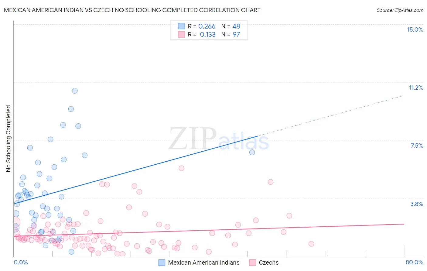 Mexican American Indian vs Czech No Schooling Completed