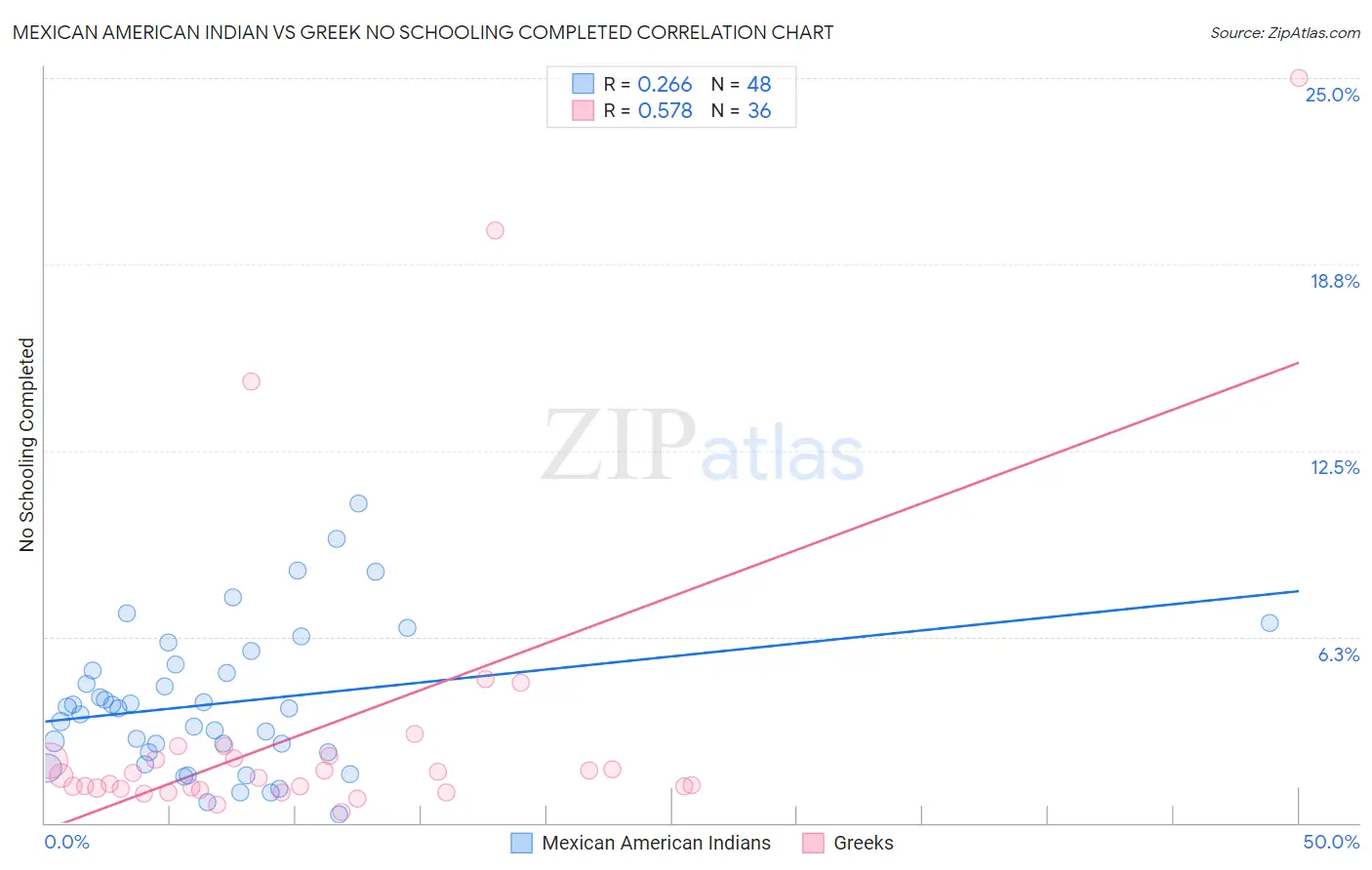 Mexican American Indian vs Greek No Schooling Completed