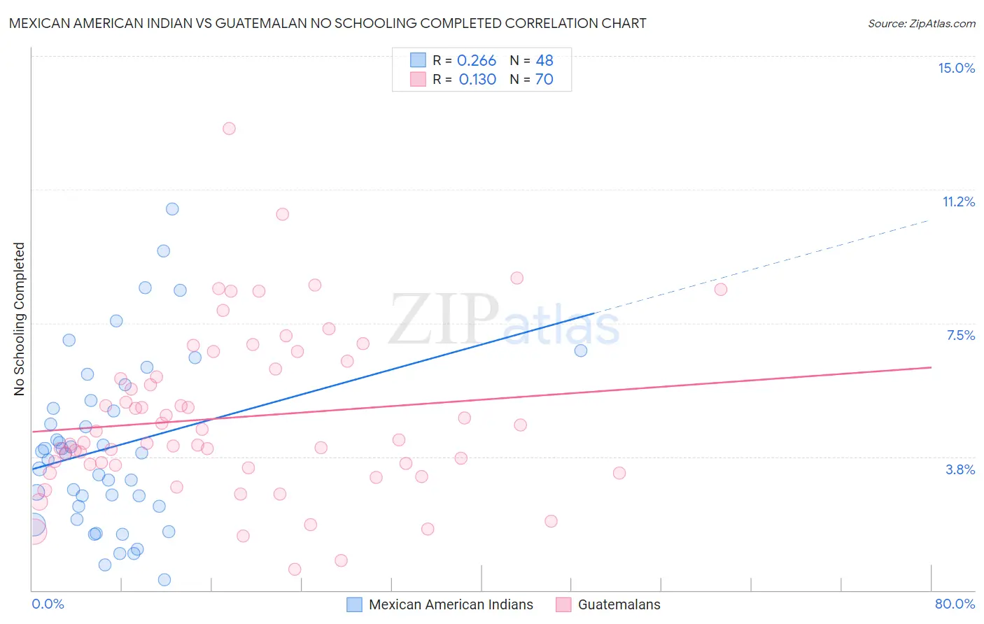 Mexican American Indian vs Guatemalan No Schooling Completed