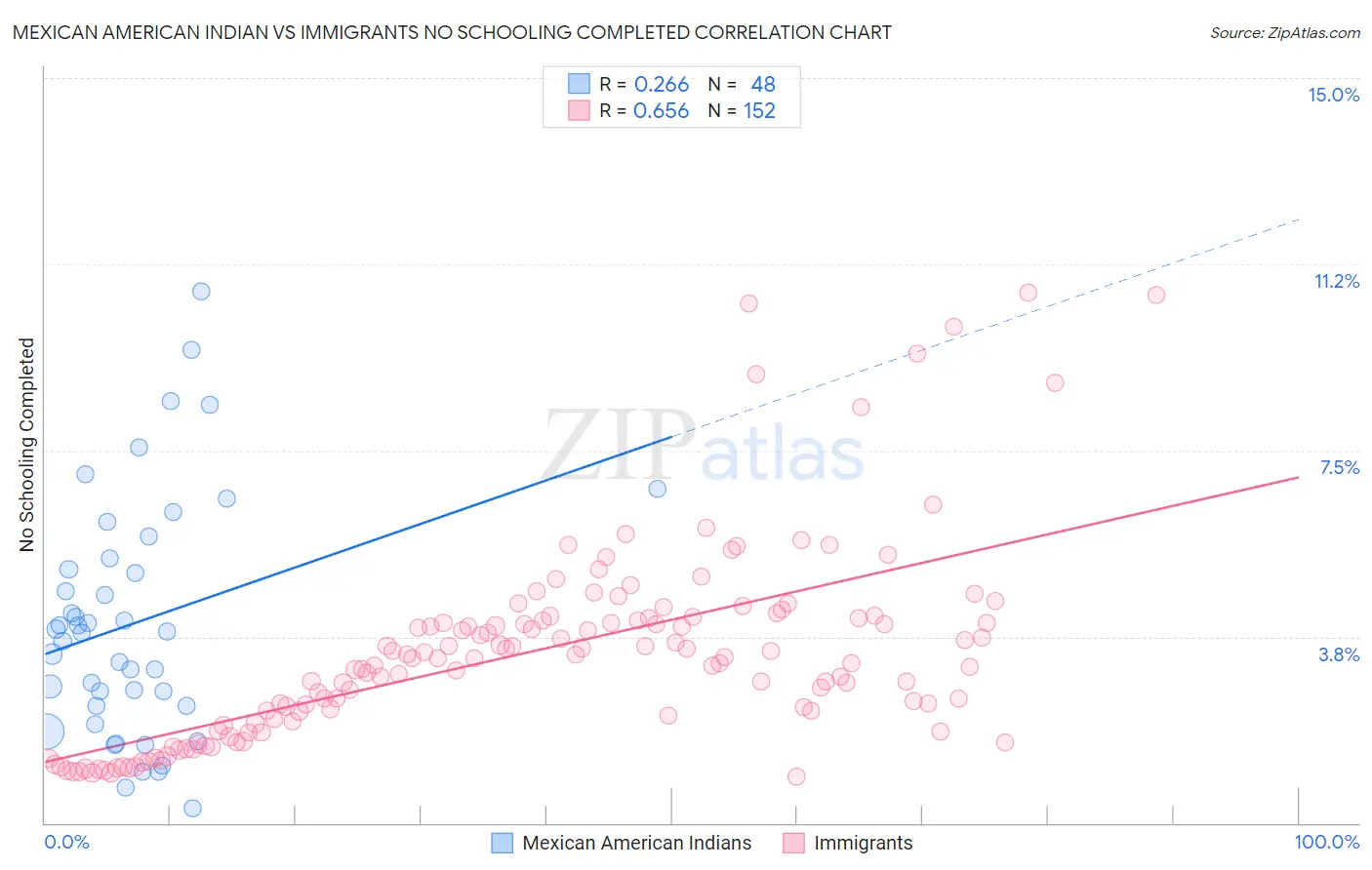 Mexican American Indian vs Immigrants No Schooling Completed