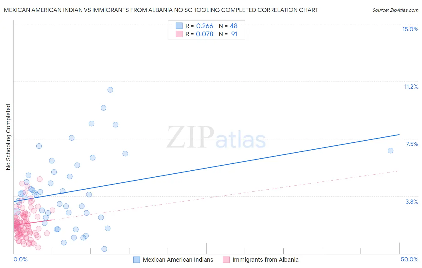 Mexican American Indian vs Immigrants from Albania No Schooling Completed