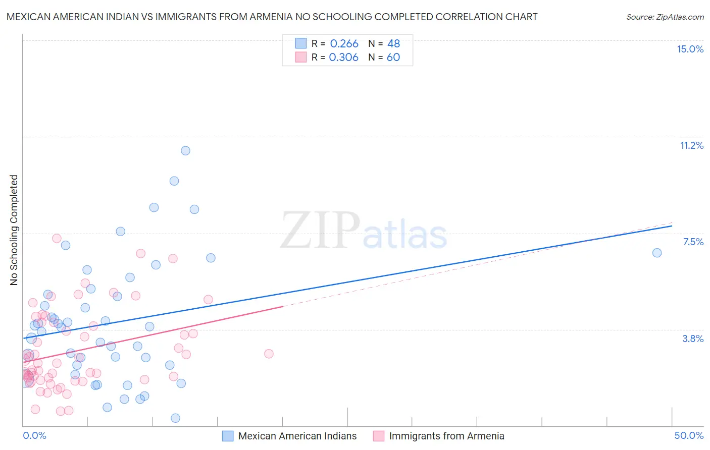 Mexican American Indian vs Immigrants from Armenia No Schooling Completed