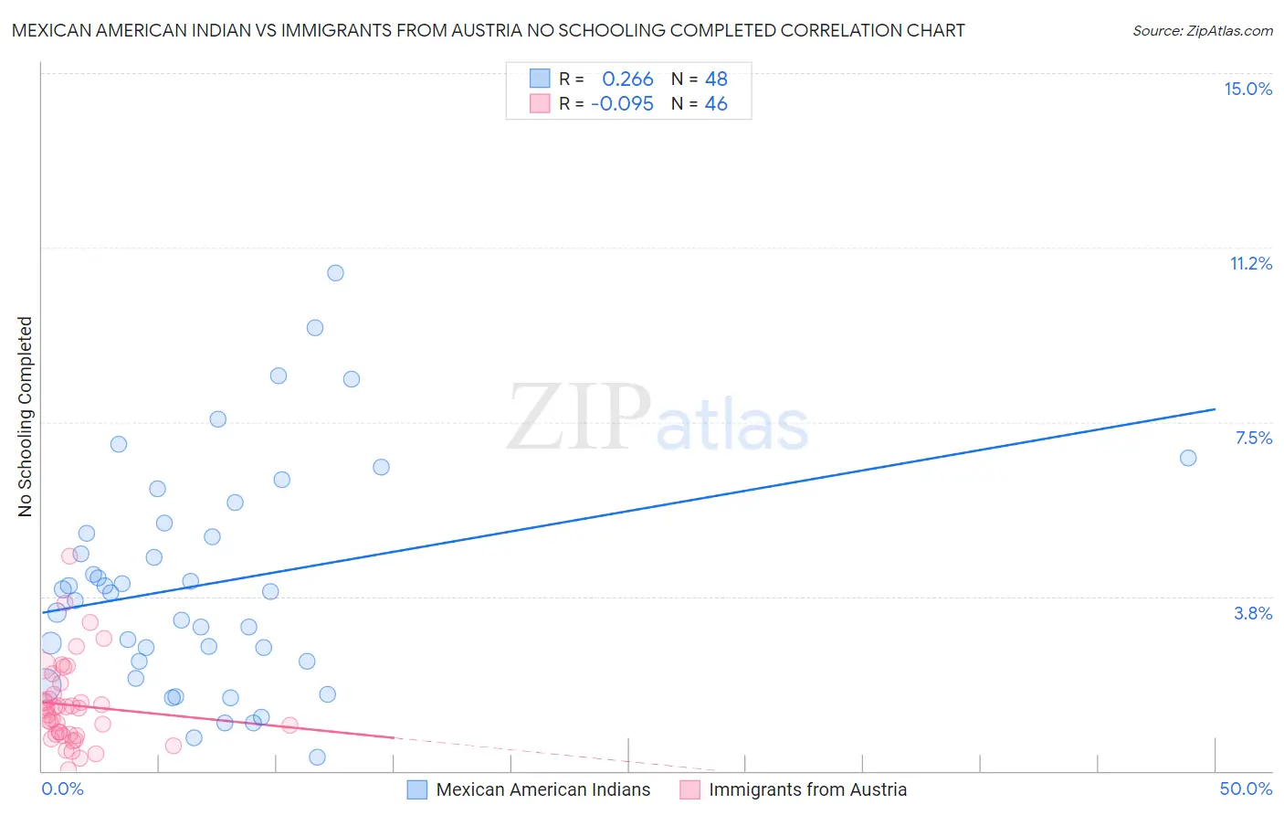 Mexican American Indian vs Immigrants from Austria No Schooling Completed
