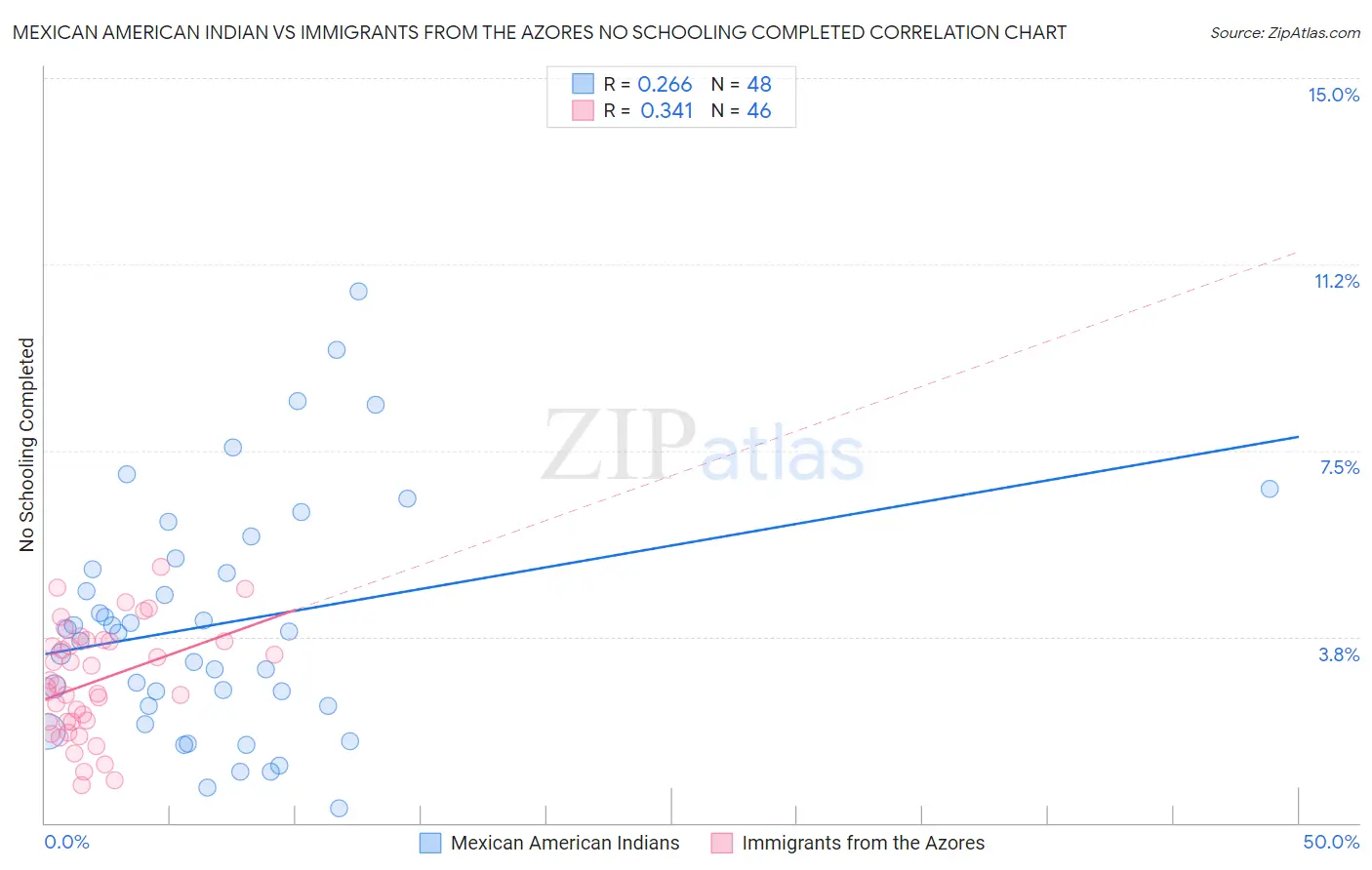 Mexican American Indian vs Immigrants from the Azores No Schooling Completed