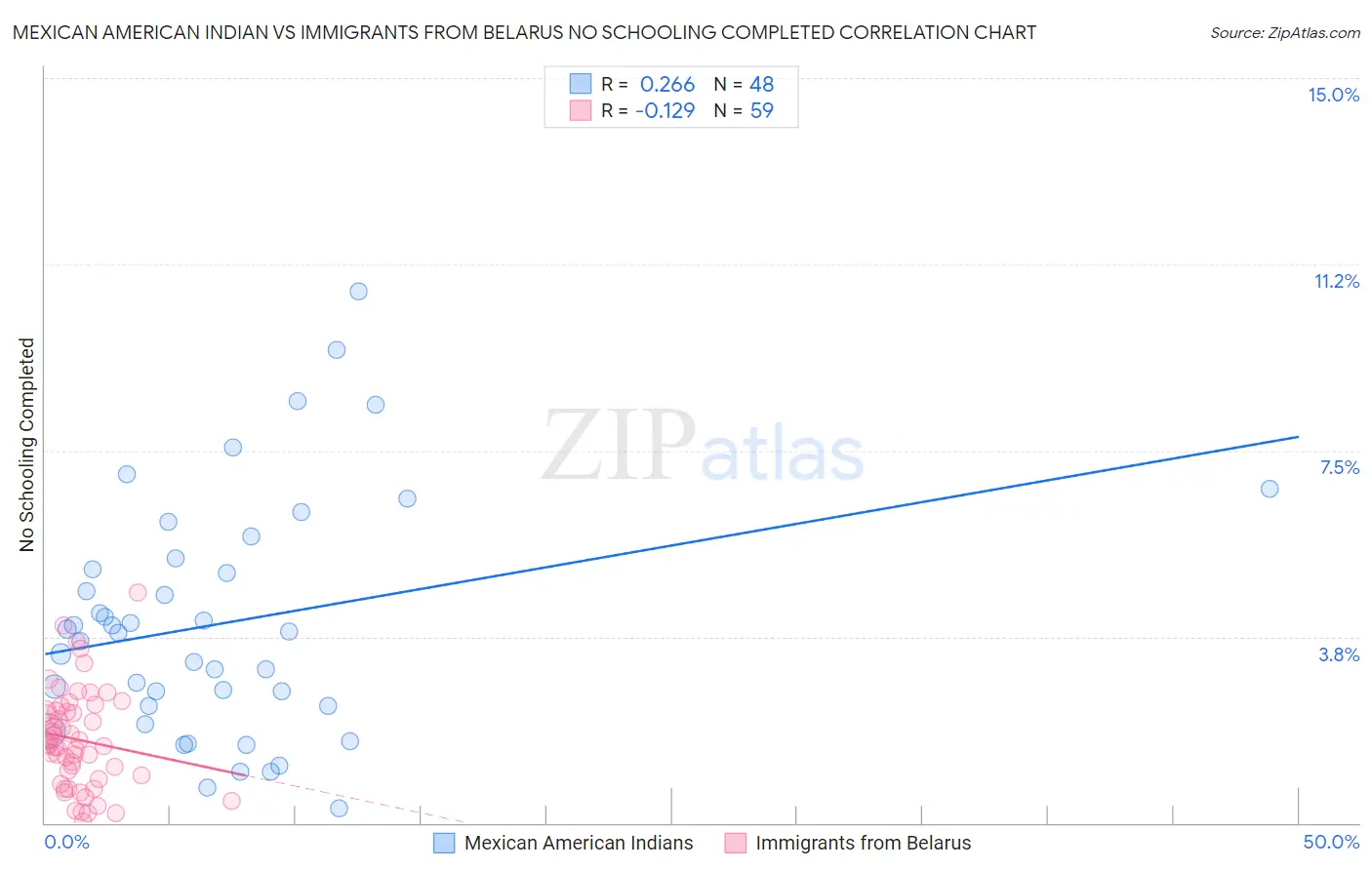 Mexican American Indian vs Immigrants from Belarus No Schooling Completed