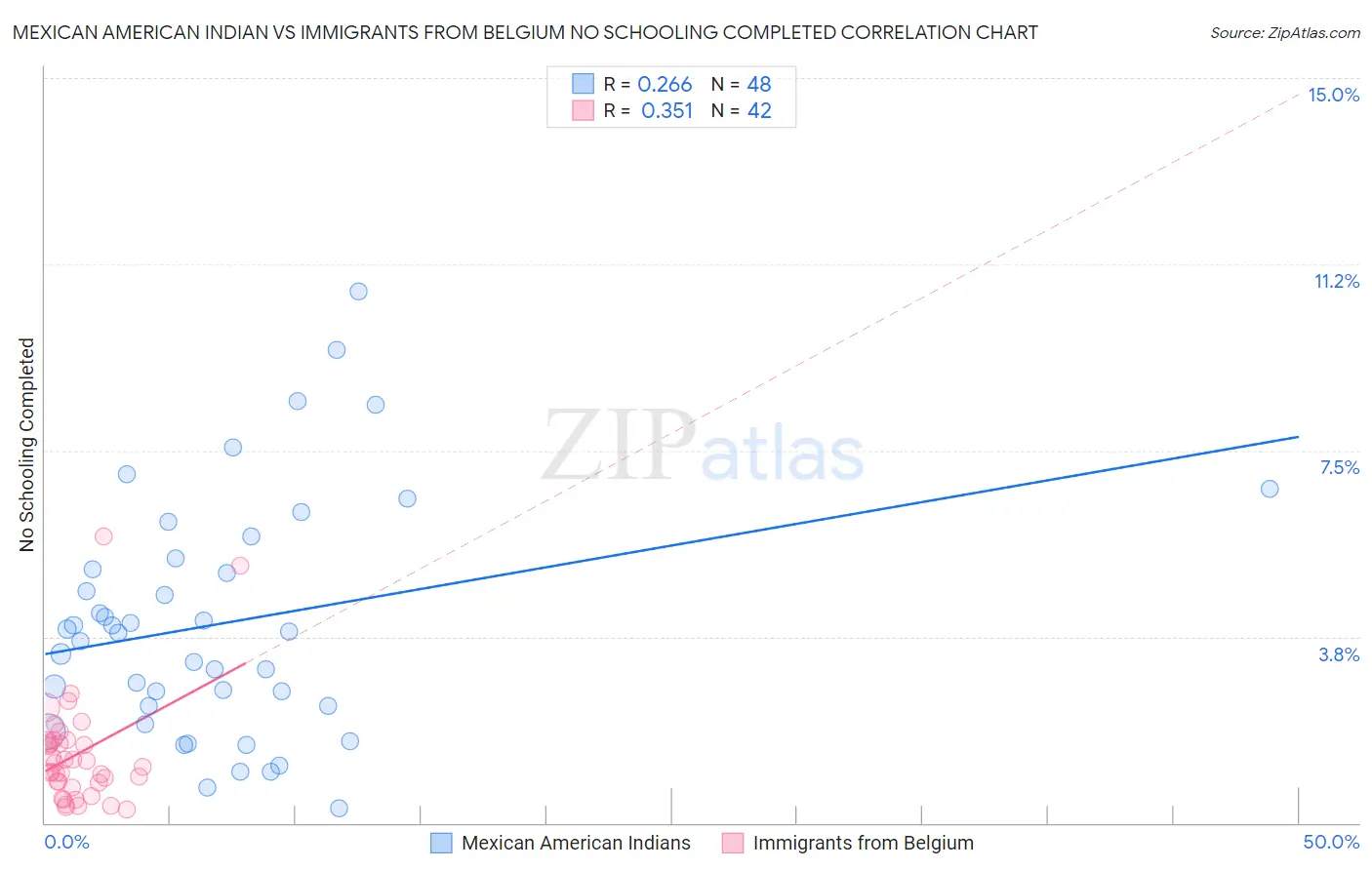 Mexican American Indian vs Immigrants from Belgium No Schooling Completed