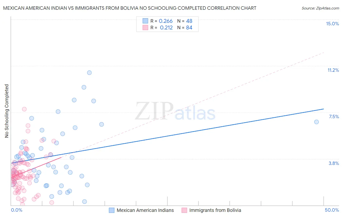 Mexican American Indian vs Immigrants from Bolivia No Schooling Completed