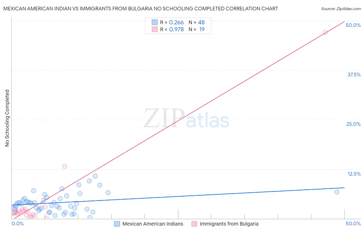 Mexican American Indian vs Immigrants from Bulgaria No Schooling Completed