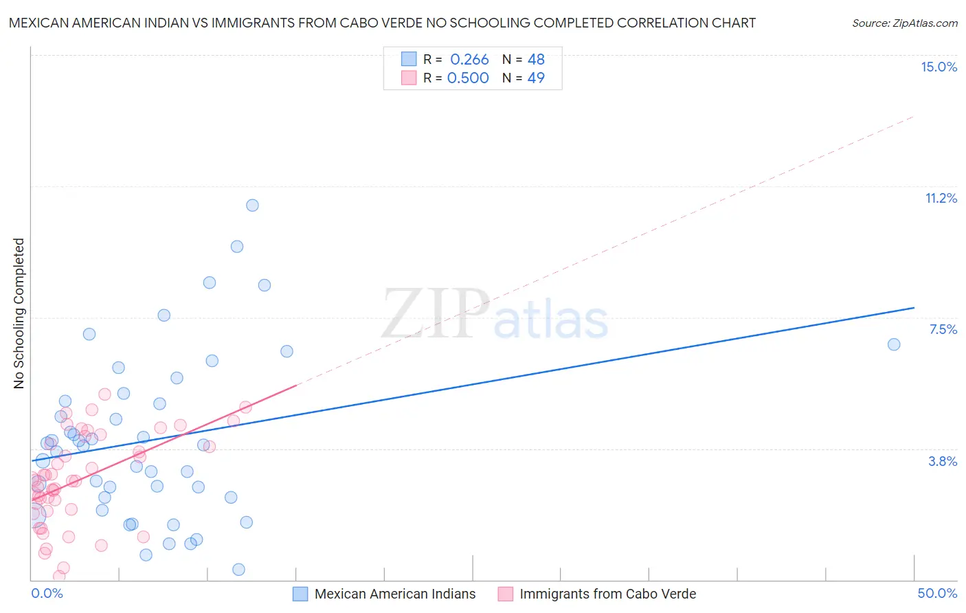 Mexican American Indian vs Immigrants from Cabo Verde No Schooling Completed