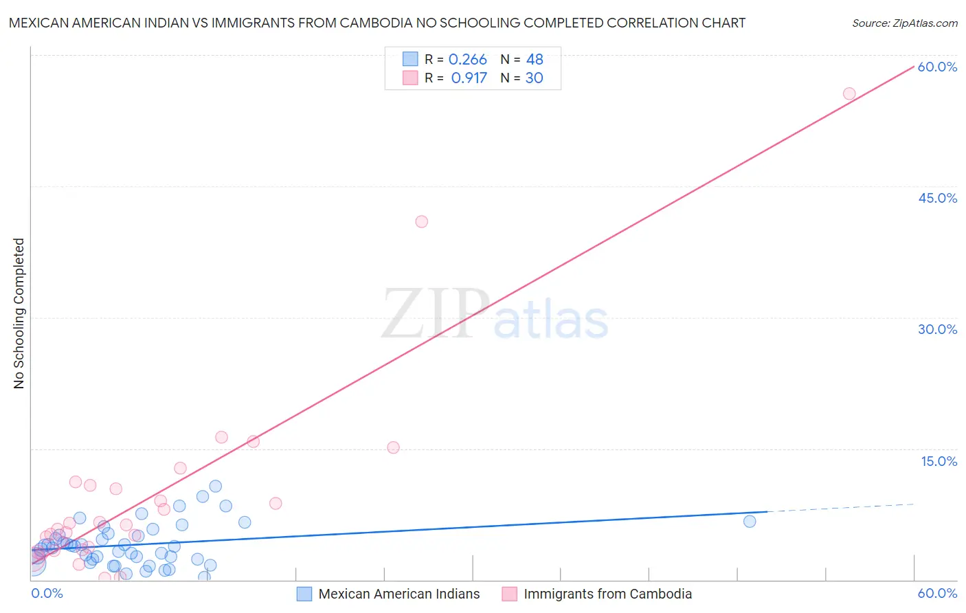 Mexican American Indian vs Immigrants from Cambodia No Schooling Completed