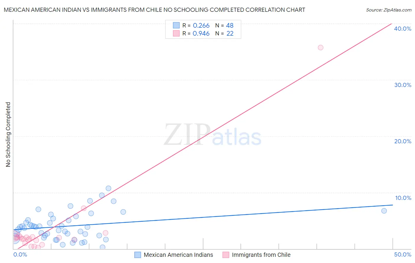 Mexican American Indian vs Immigrants from Chile No Schooling Completed