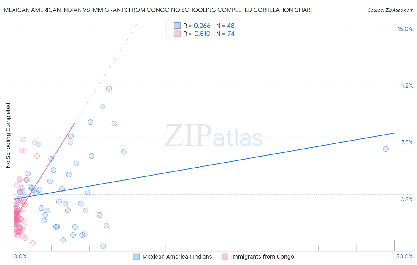 Mexican American Indian vs Immigrants from Congo No Schooling Completed
