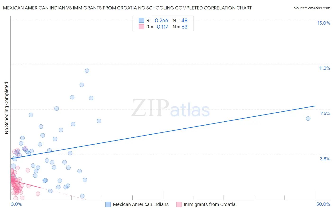 Mexican American Indian vs Immigrants from Croatia No Schooling Completed