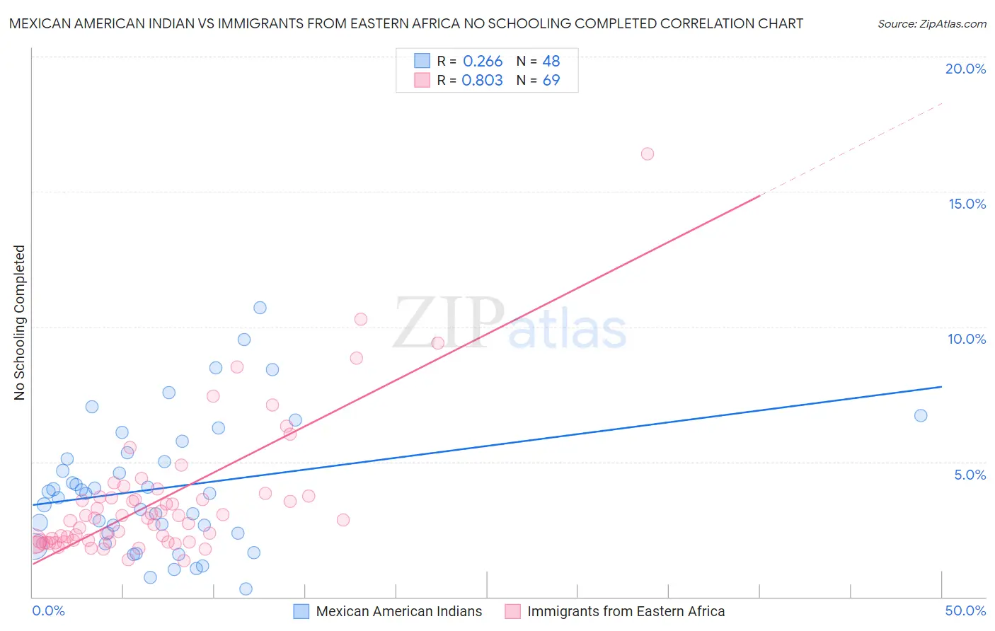Mexican American Indian vs Immigrants from Eastern Africa No Schooling Completed