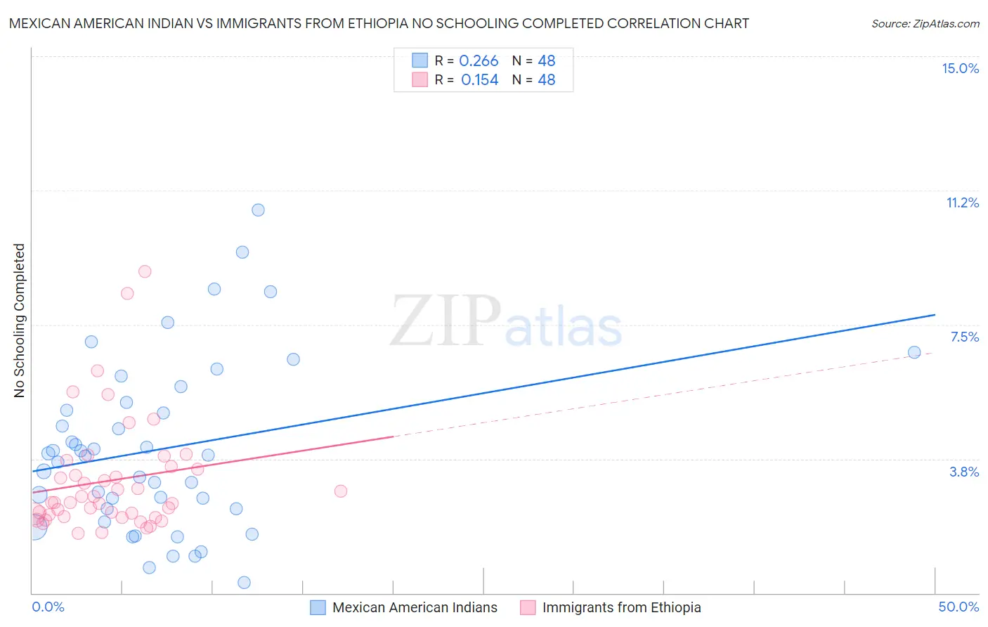 Mexican American Indian vs Immigrants from Ethiopia No Schooling Completed