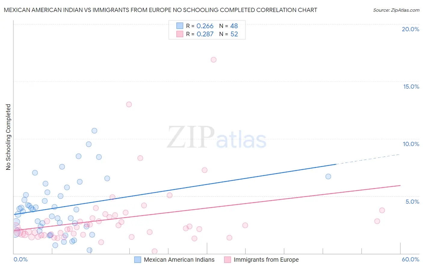 Mexican American Indian vs Immigrants from Europe No Schooling Completed