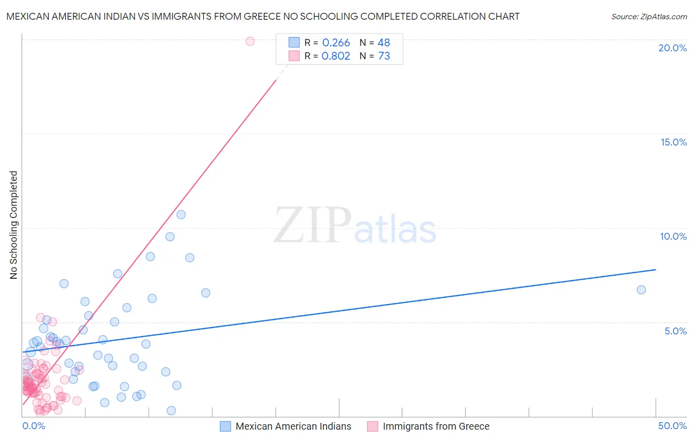Mexican American Indian vs Immigrants from Greece No Schooling Completed