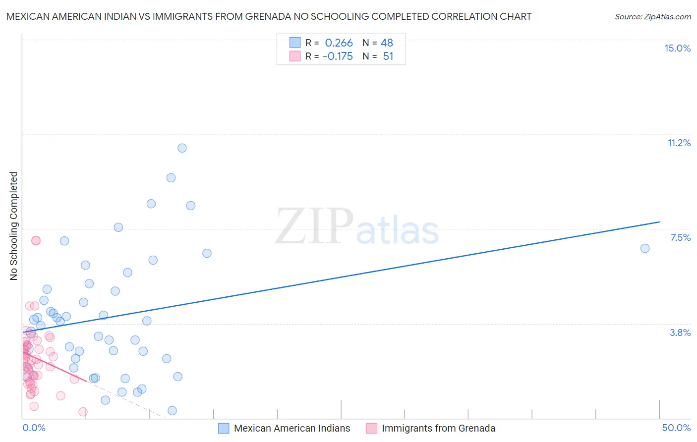 Mexican American Indian vs Immigrants from Grenada No Schooling Completed
