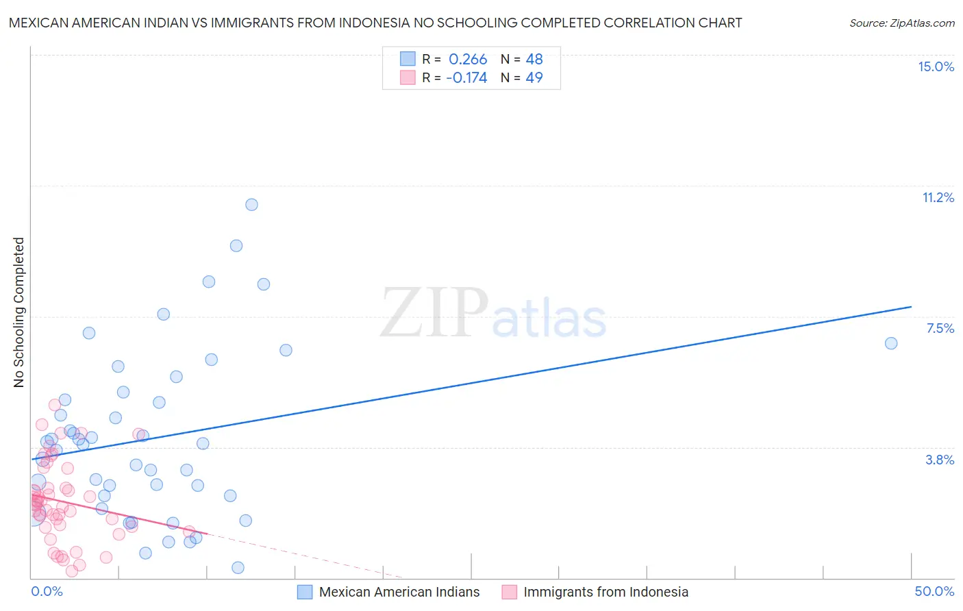 Mexican American Indian vs Immigrants from Indonesia No Schooling Completed