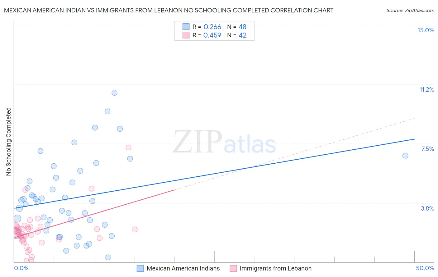 Mexican American Indian vs Immigrants from Lebanon No Schooling Completed