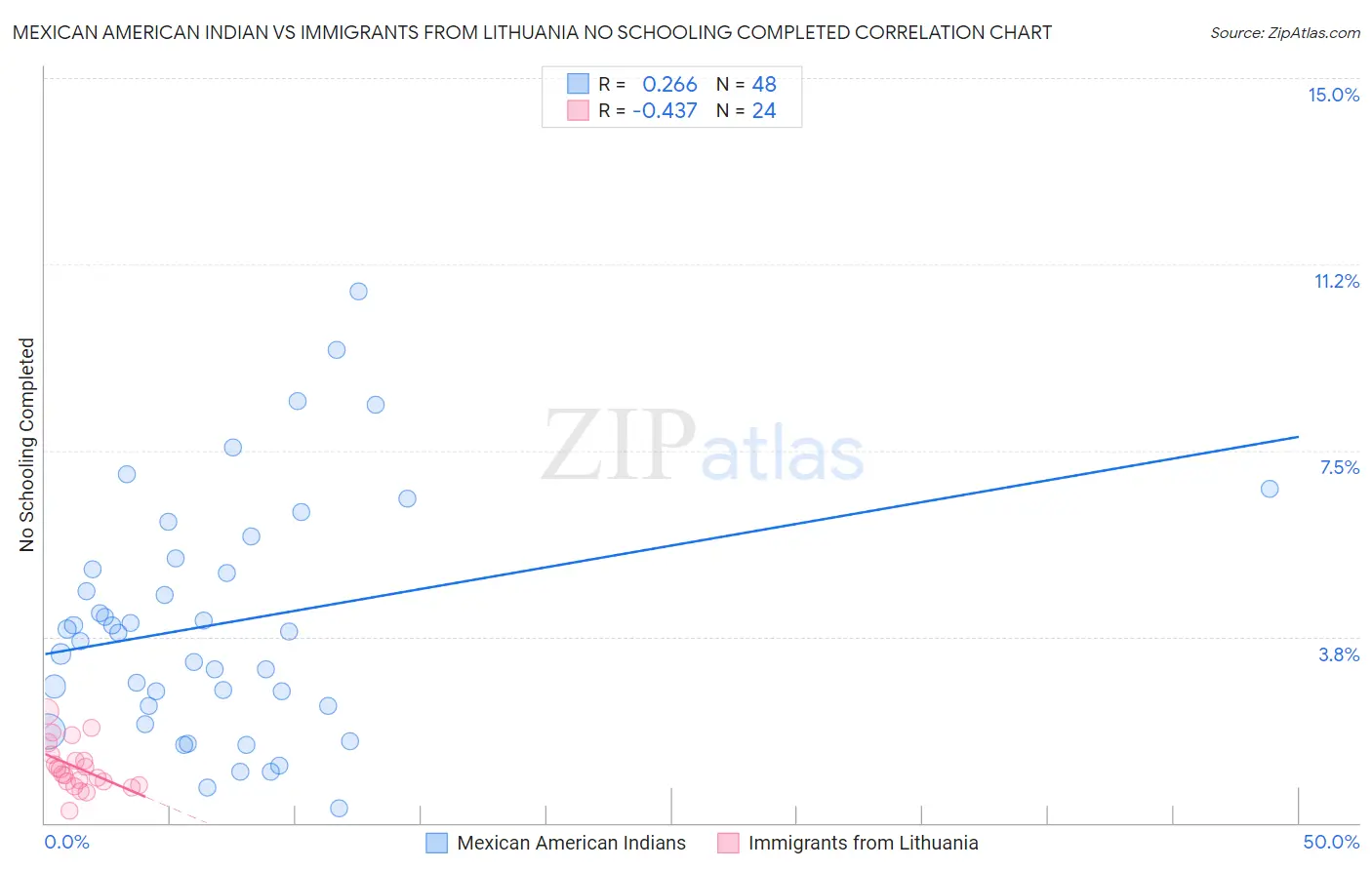 Mexican American Indian vs Immigrants from Lithuania No Schooling Completed