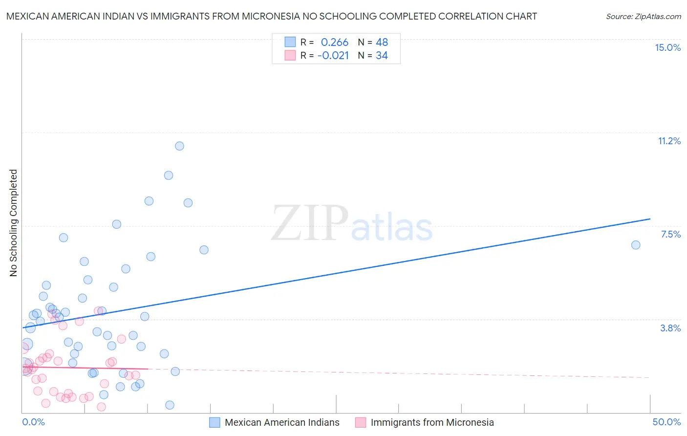 Mexican American Indian vs Immigrants from Micronesia No Schooling Completed
