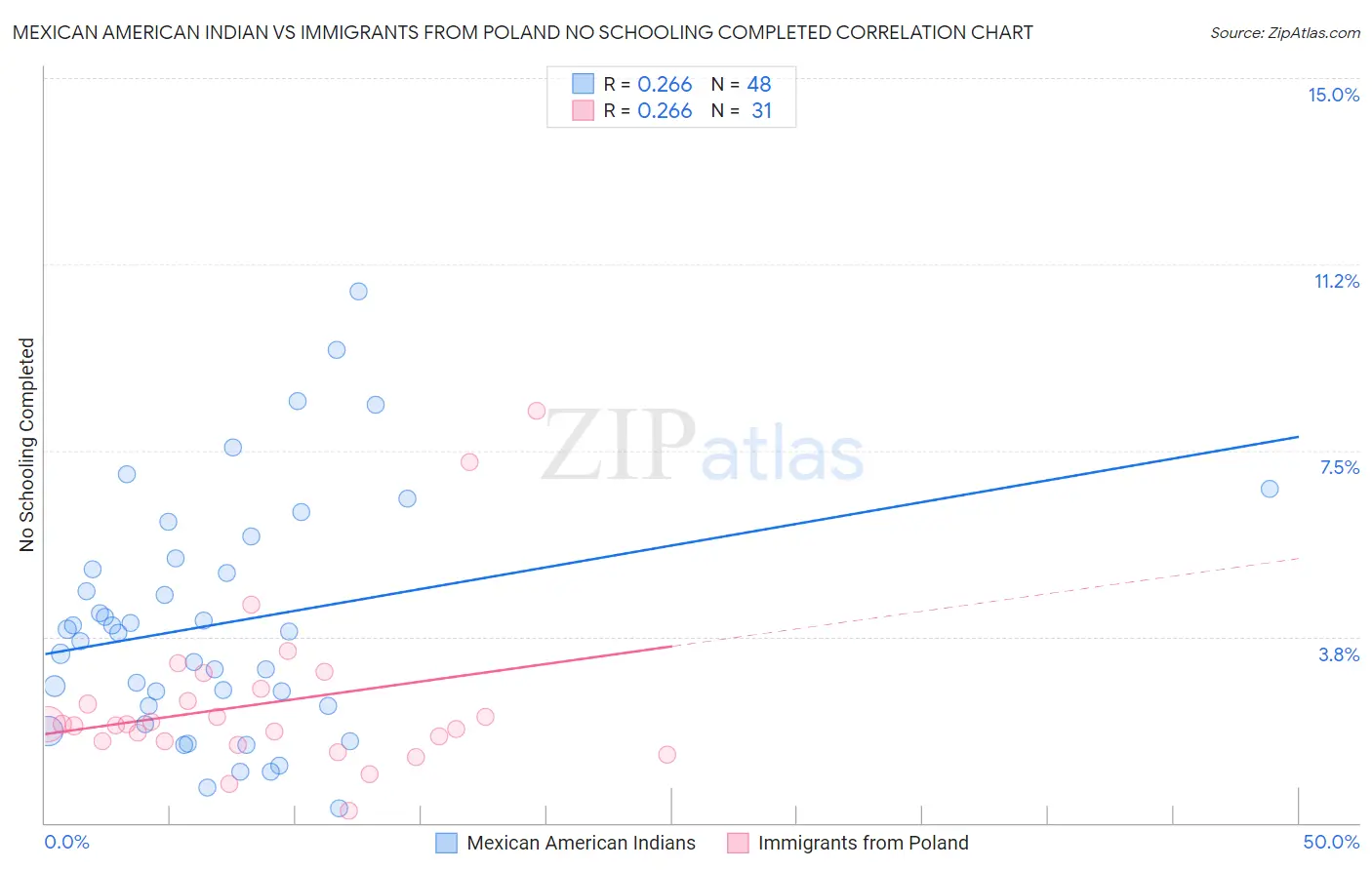 Mexican American Indian vs Immigrants from Poland No Schooling Completed