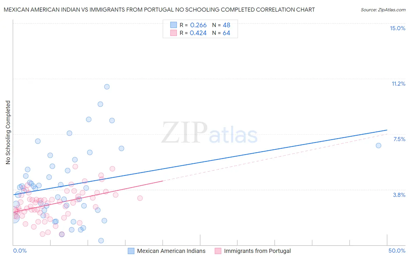 Mexican American Indian vs Immigrants from Portugal No Schooling Completed