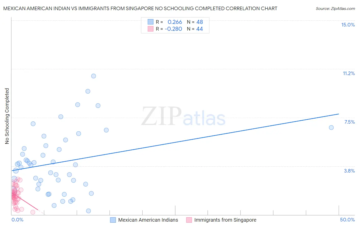 Mexican American Indian vs Immigrants from Singapore No Schooling Completed