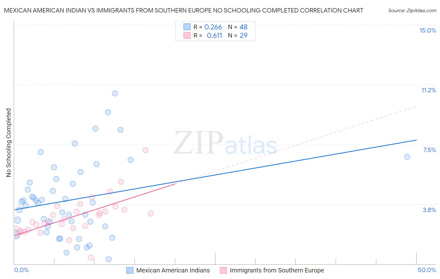 Mexican American Indian vs Immigrants from Southern Europe No Schooling Completed