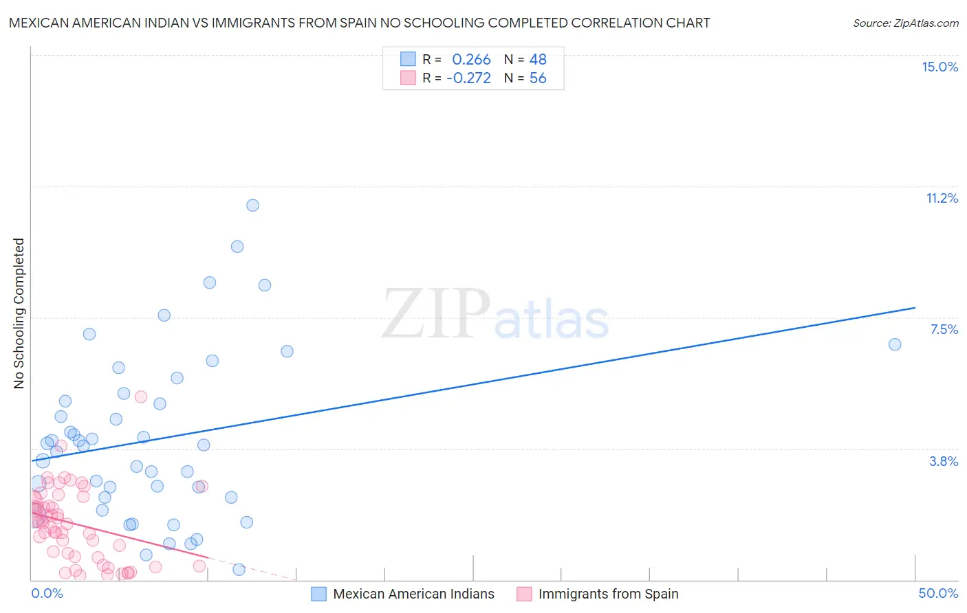 Mexican American Indian vs Immigrants from Spain No Schooling Completed
