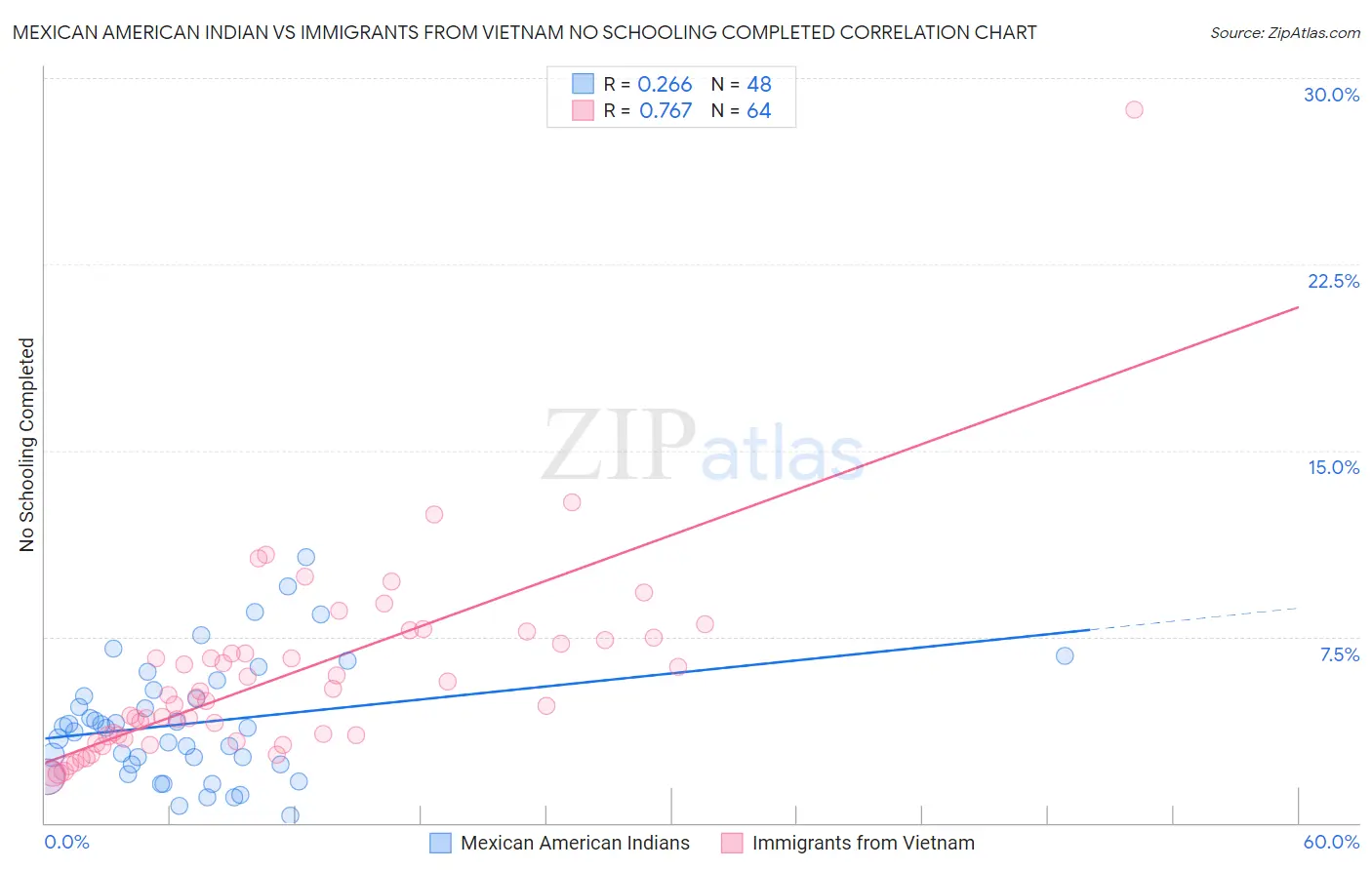 Mexican American Indian vs Immigrants from Vietnam No Schooling Completed