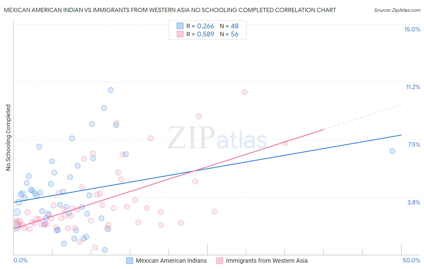 Mexican American Indian vs Immigrants from Western Asia No Schooling Completed