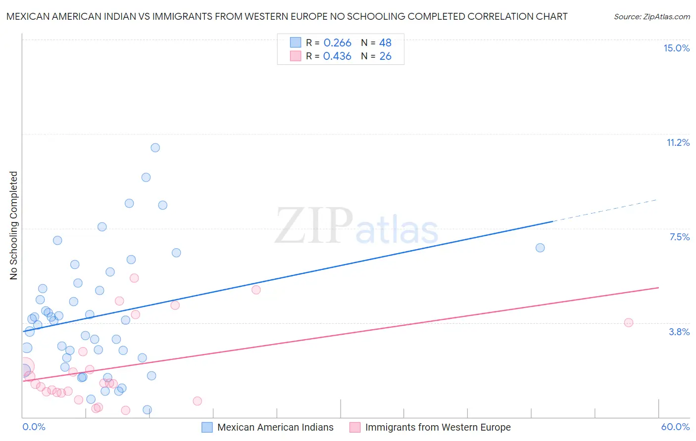 Mexican American Indian vs Immigrants from Western Europe No Schooling Completed